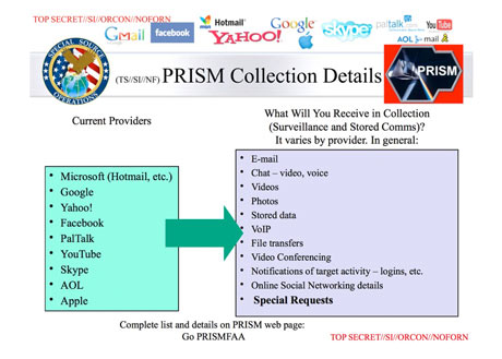 Una diapositiva della presentazione TOP SECRET su PRISM